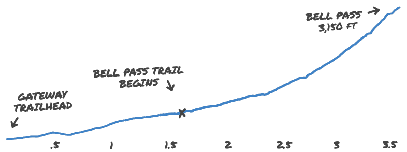 Bell Pass trail elevation profile