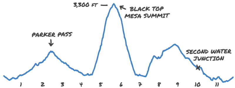Black Top Mesa trail elevation profile